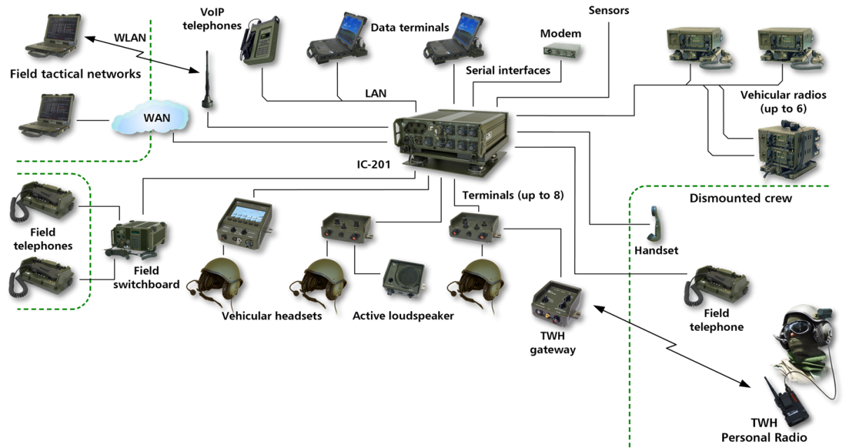 Typical vehicle communications system based on ICC-201