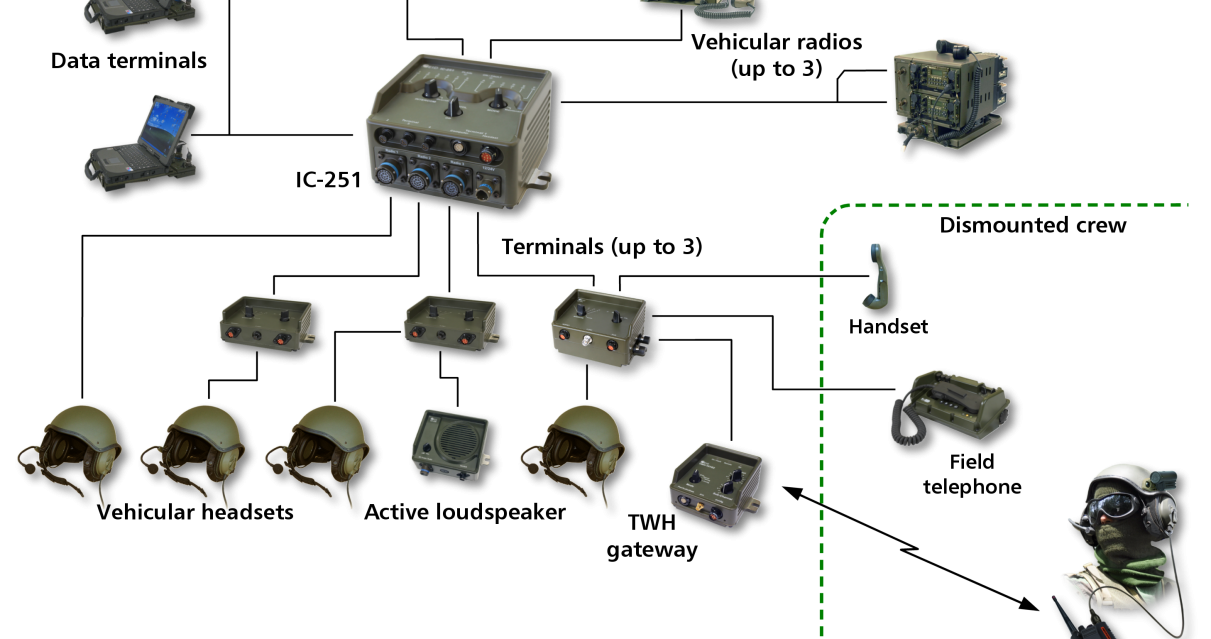 Typical vehicle communications system based on ICC-251